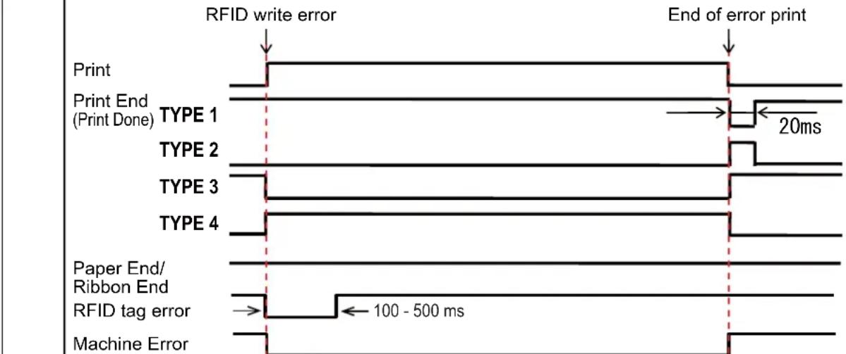 SATO CL608NX - Error signal output with long pulse - 4