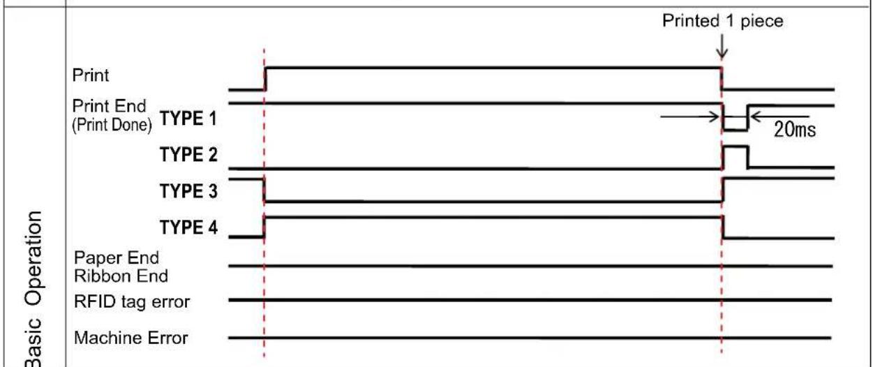 SATO CL608NX - Maintaining the Print Start Signal (PRIN) - 7