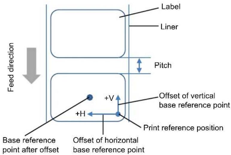 Label Liner Pitch Feed direction Base reference point after offset Offset of horizontal base reference point +V +H Offset of vertical base reference point Print reference position