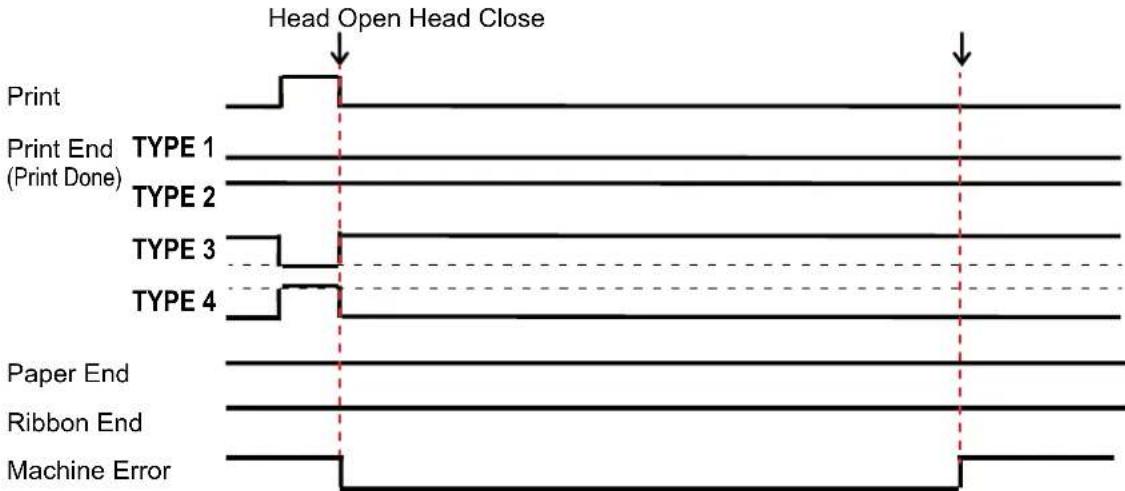SATO CL608NX - Maintaining the Print Start Signal (PRIN) - 4