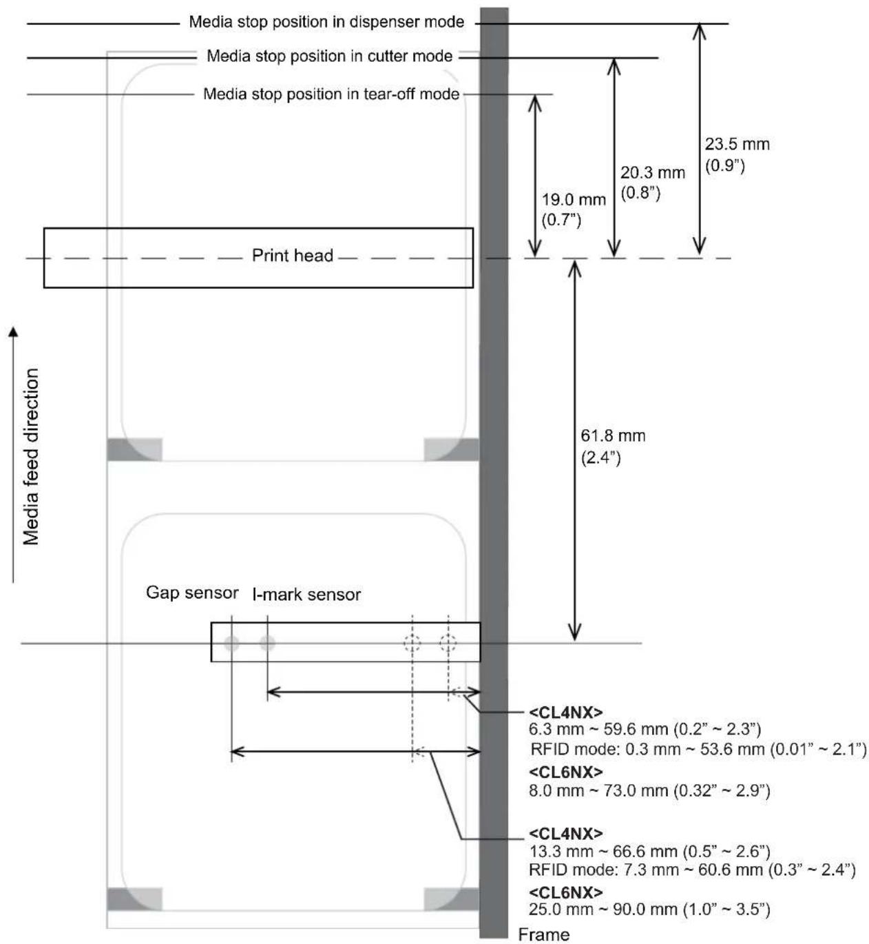 Media stop position in dispenser mode Media stop position in cutter mode Media stop position in tear-off mode 19.0 mm (0.7") 20.3 mm (0.8") 23.5 mm (0.9") Print head 61.8 mm (2.4") Media feed direction Gap sensor I-mark sensor 6.3 mm ~ 59.6 mm (0.2" ~ 2.3") RFID mode: 0.3 mm ~ 53.6 mm (0.01" ~ 2.1") 8.0 mm ~ 73.0 mm (0.32" ~ 2.9") 13.3 mm ~ 66.6 mm (0.5" ~ 2.6") RFID mode: 7.3 mm ~ 60.6 mm (0.3" ~ 2.4") 25.0 mm ~ 90.0 mm (1.0" ~ 3.5") Frame