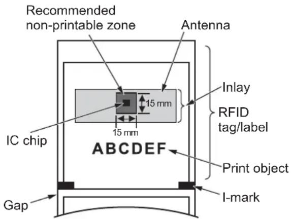 Recommended non-printable zone Antenna 15 mm Inlay RFID tag/label IC chip 15 mm ABCDEF Print object Gap I-mark