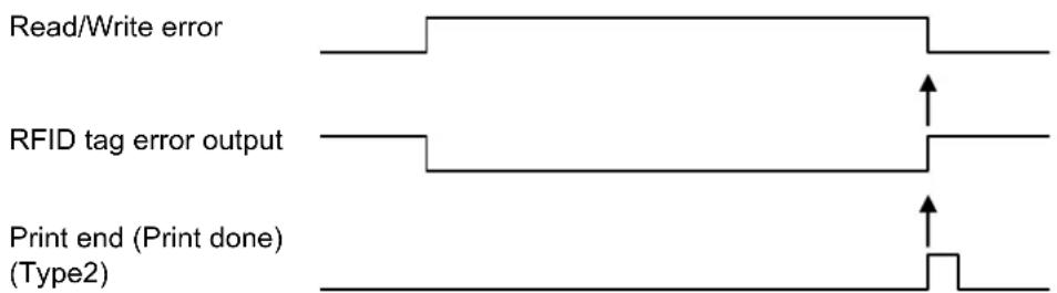 Read/Write error RFID tag error output Print end (Print done) (Type2)