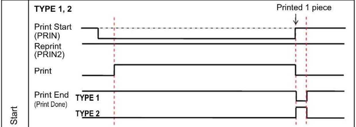SATO CL608NX - Maintaining the Print Start Signal (PRIN) - 1