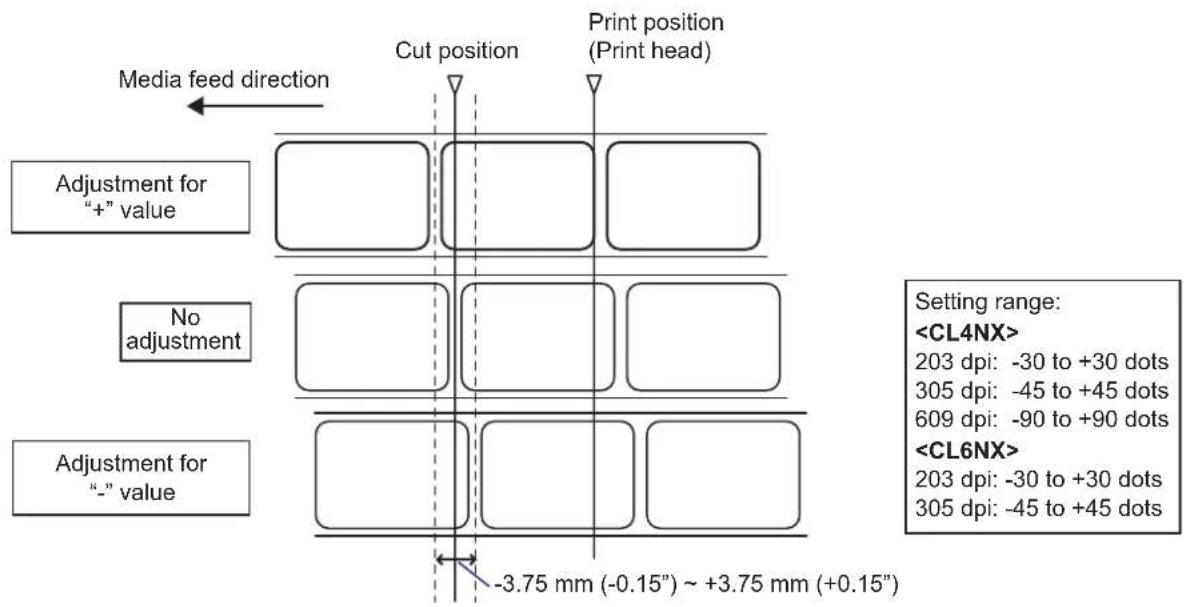 Media feed direction Cut position Print position (Print head) Adjustment for "+" value No adjustment Adjustment for "-" value -3.75 mm (-0.15") ~ +3.75 mm (+0.15") Setting range: 203 dpi: -30 to +30 dots 305 dpi: -45 to +45 dots 609 dpi: -90 to +90 dots 203 dpi: -30 to +30 dots 305 dpi: -45 to +45 dots