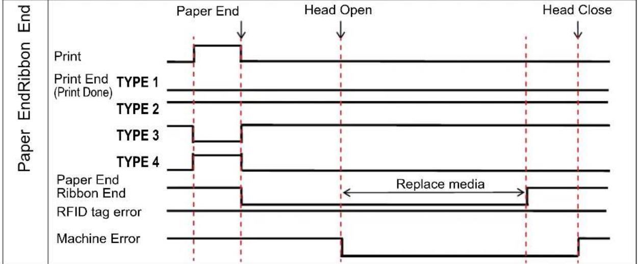 SATO CL608NX - Maintaining the Print Start Signal (PRIN) - 8