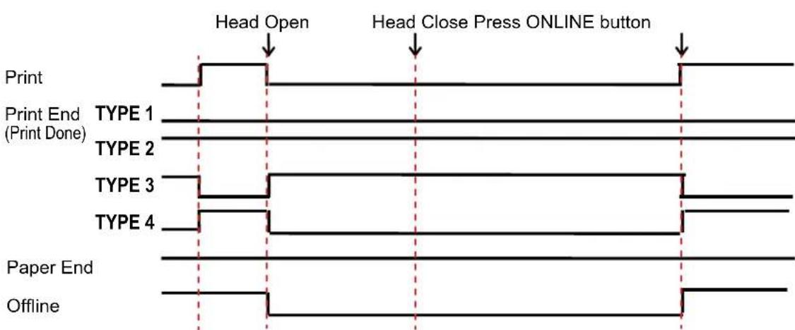 SATO CL608NX - Maintaining the Print Start Signal (PRIN) - 6
