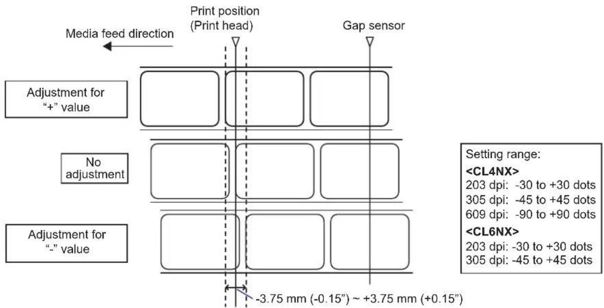 Media feed direction Print position (Print head) Gap sensor Adjustment for “+” value No adjustment Adjustment for “-” value -3.75 mm (-0.15") ~ +3.75 mm (+0.15") Setting range: 203 dpi: -30 to +30 dots 305 dpi: -45 to +45 dots 609 dpi: -90 to +90 dots 203 dpi: -30 to +30 dots 305 dpi: -45 to +45 dots