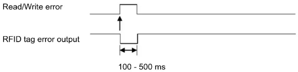 Read/Write error RFID tag error output 100 - 500 ms