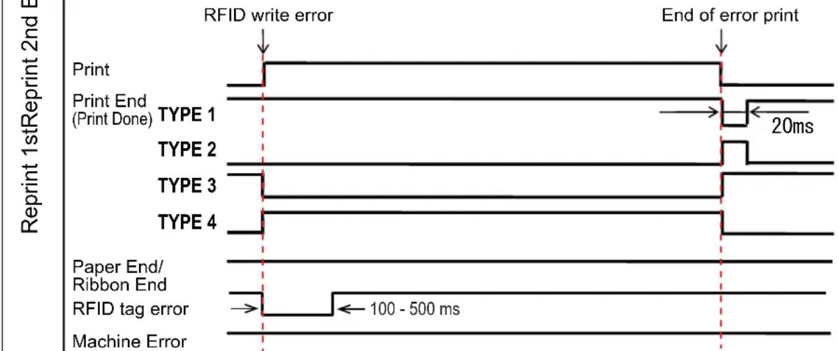 SATO CL608NX - Error signal output with long pulse - 3