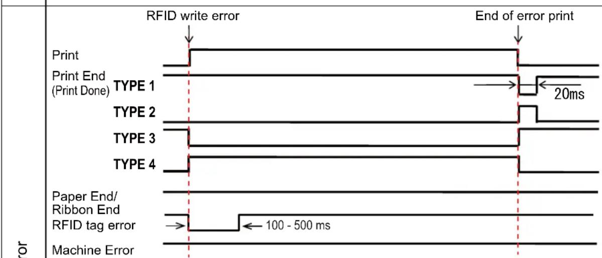 SATO CL608NX - Error signal output with long pulse - 2