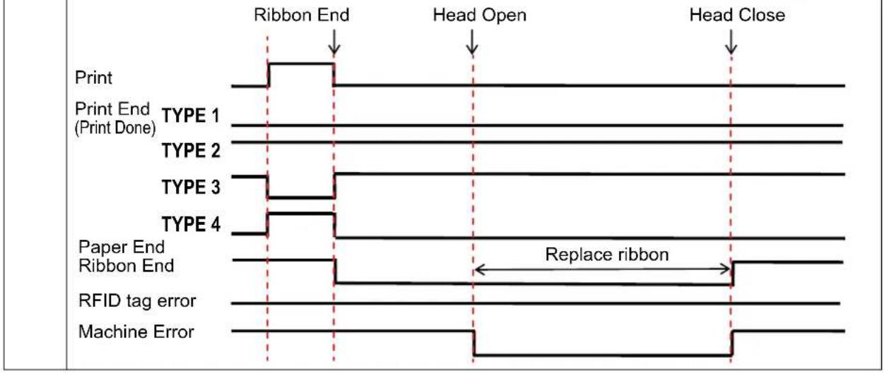 SATO CL608NX - Maintaining the Print Start Signal (PRIN) - 9