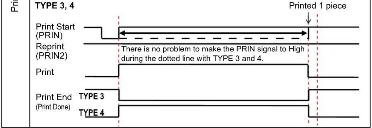 SATO CL608NX - Maintaining the Print Start Signal (PRIN) - 2
