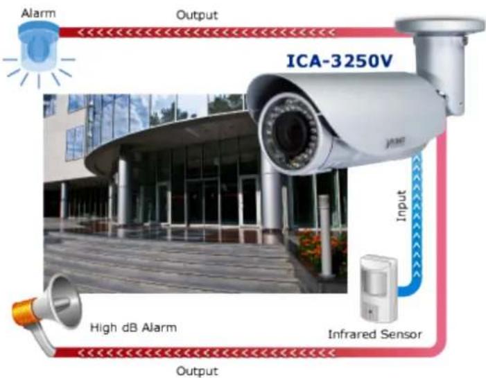 Planet ICA-3250V - For External Sensor in and Alarm out - 1