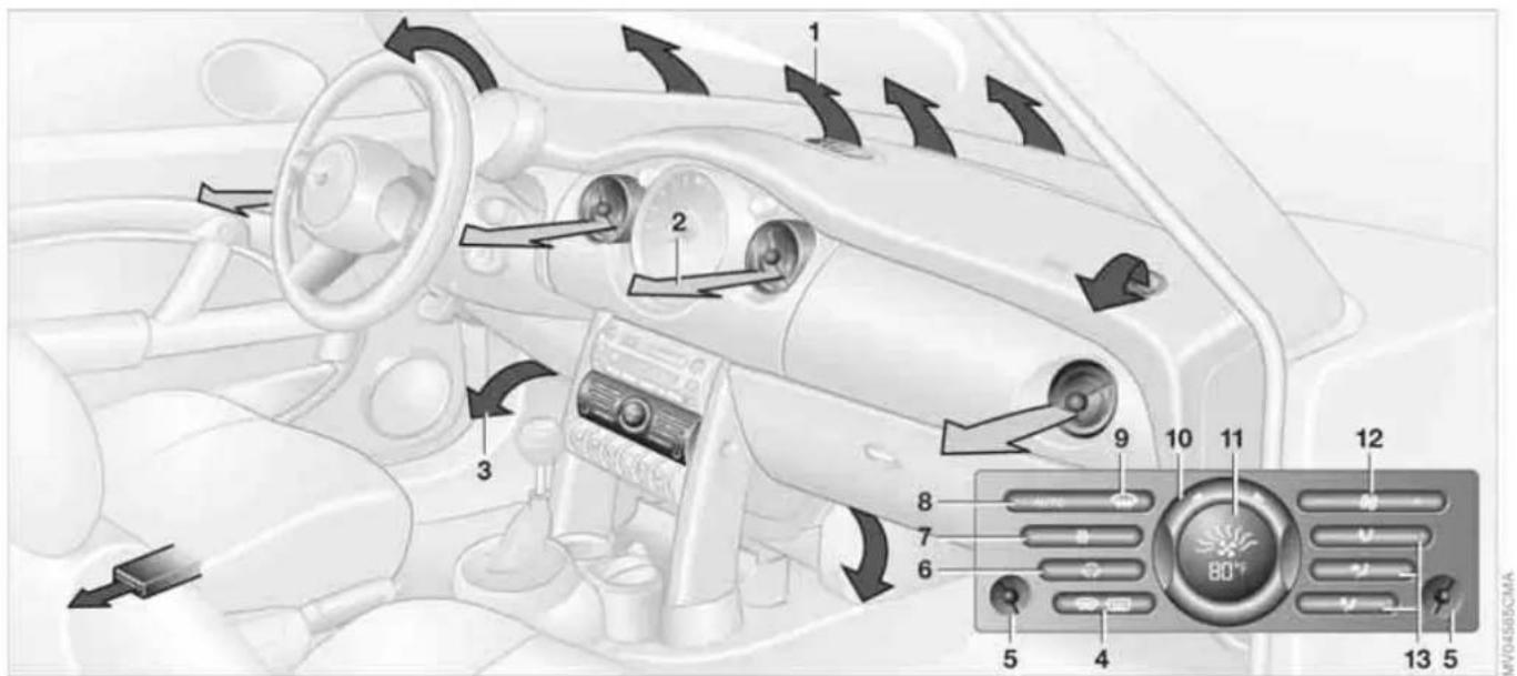 Diagram of car interior with numbered controls and directional arrows indicating airflow or traffic flow