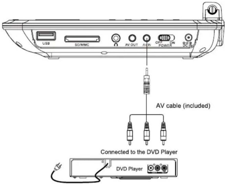 USB SD/MMC AV OUT AV IN OFF ON POWER DC IN AV cable (included) Connected to the DVD Player DVD Player
