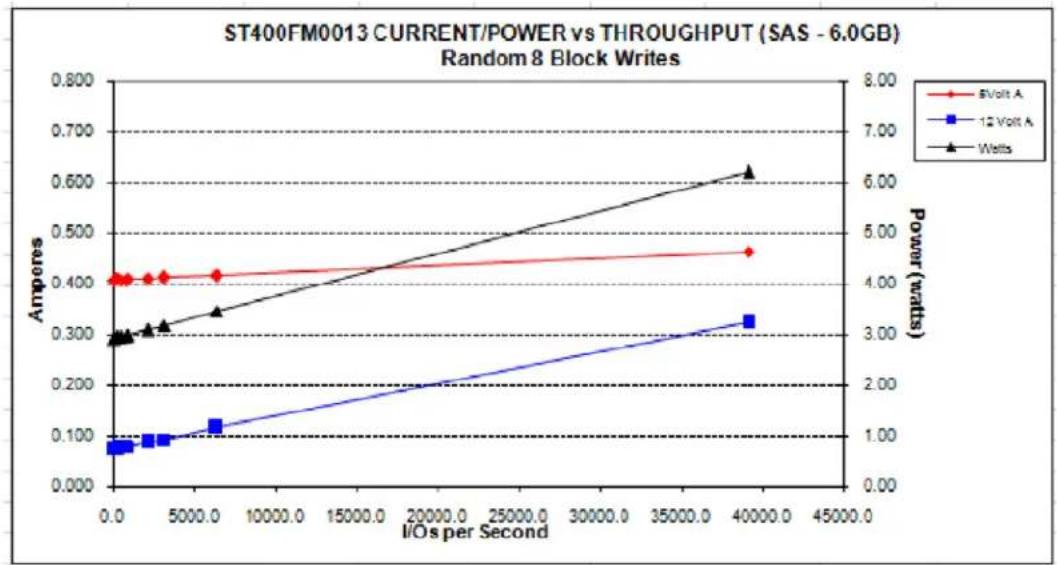 SEAGATE ST400FM0053 - POWER DISSIPATION - 2