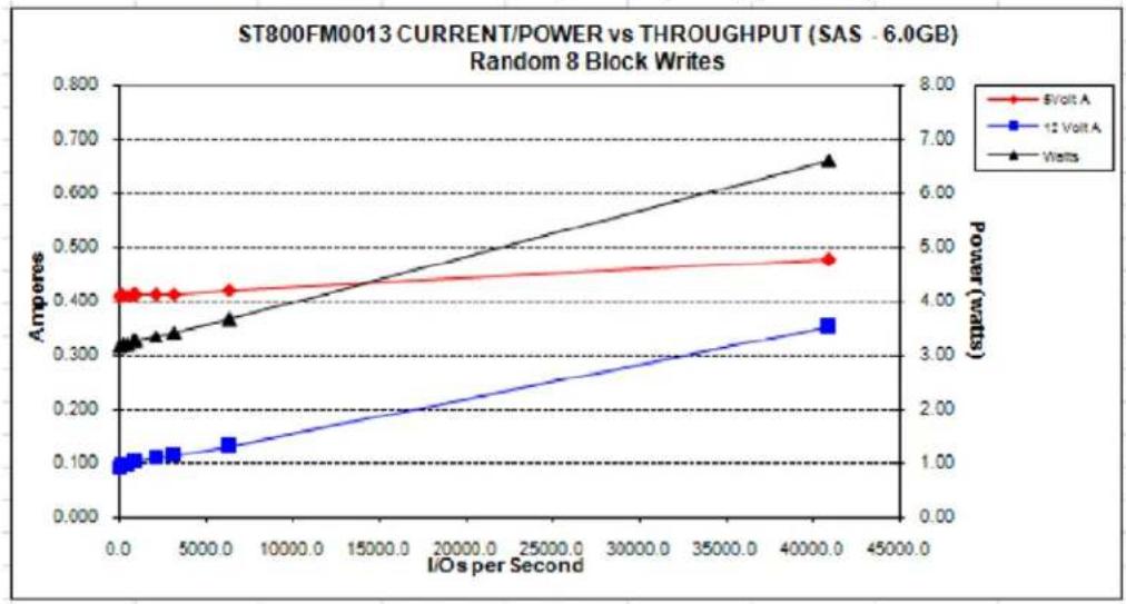 SEAGATE ST400FM0053 - POWER DISSIPATION - 1