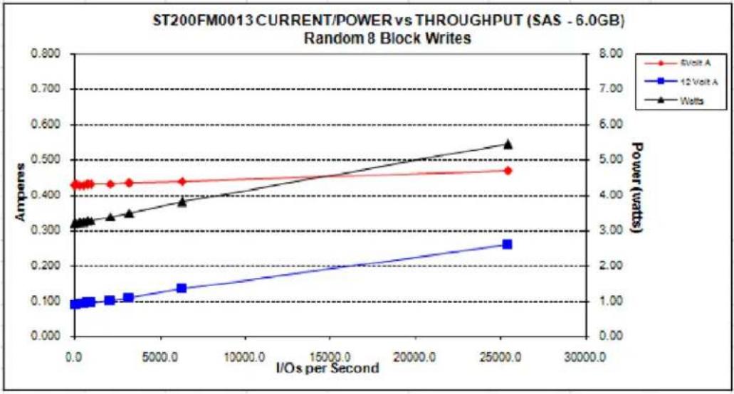 SEAGATE ST400FM0053 - POWER DISSIPATION - 3