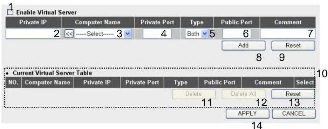 Enable Virtual Server Private IP Computer Name Private Port Type/Public Port Comment 2 <<----Select-----3 4 Both 5 6 7 Add Reset 8 9 • Current Virtual Server Table NO. Computer Name Private IP Private Port Type/Public Port Comment Select Delete Delete All Reset 11 12 13 APPLY CANCEL 14