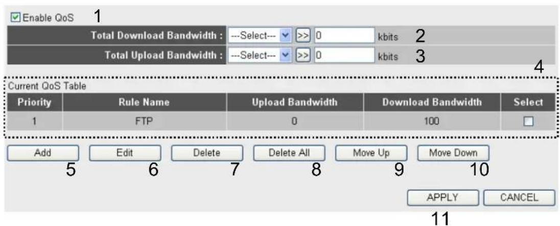 Enable QoS 1 Total Download Bandwidth : ---Select--- >> 0 kbits 2 Total Upload Bandwidth : ---Select--- >> 0 kbits 3 Current QoS Table Priority Rule Name Upload Bandwidth Download Bandwidth Select 1 FTP 0 100 Add Edit Delete Delete All Move Up Move Down 5 6 7 8 9 10 APPLY CANCEL 11