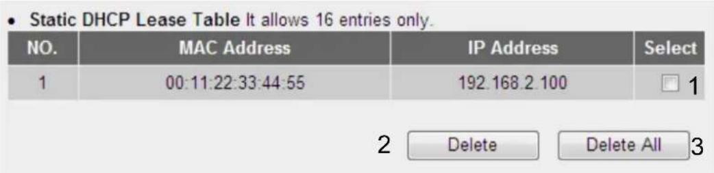 • Static DHCP Lease Table It allows 16 entries only. NO. MAC Address IP Address Select 1 00:11:22:33:44:55 192.168.2.100 1 2 Delete Delete All 3