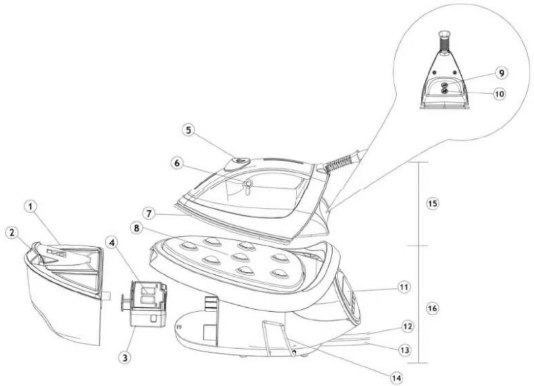 Technical diagram of an electric iron with numbered parts and a magnified inset showing the component details.