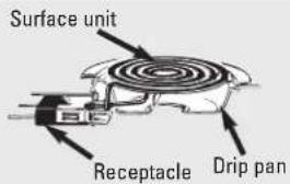 Surface unit Receptacle Drip pan