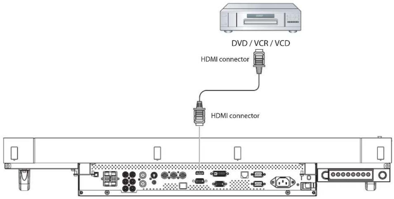 DVD / VCR / VCD HDMI connector HDMI connector