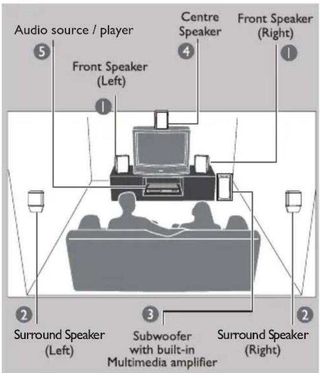 Audio source / player 5 Front Speaker (Left) 1 Centre Speaker 4 Front Speaker (Right) 1 2 Surround Speaker (Left) 3 Subwoofer with built-in Multimedia amplifier Surround Speaker (Right) 2