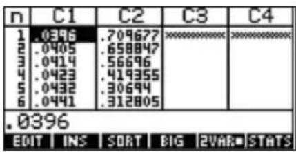 n C1 C2 C3 C4 1 .0396 .709677 *************** ************ 2 .0405 .658847 3 .0414 .56696 4 .0423 .419355 5 .0432 .30694 6 .0441 .312805 .0396 EDIT | INS | SORT | BIG | 2VAR | STATS