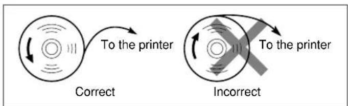 To the printer Correct Incorrect To the printer