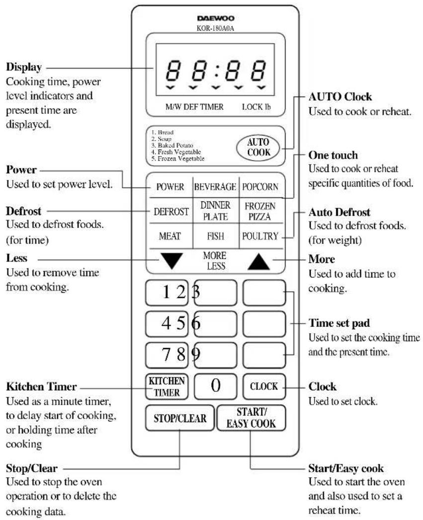 DAEWOO KOR-180A0A Display Cooking time, power level indicators and present time are displayed. Power Used to set power level. Defrost Used to defrost foods. (for time) Less Used to remove time from cooking. Stop/Clear Used to stop the oven operation or to delete the cooking data. AUTO Clock Used to cook or reheat. 1. Bread 2. Soup 3. Baked Potato 4. Fresh Vegetable 5. Frozen Vegetable AUTO COOK POWER BEVERAGE POPCORN DEFROST DINNER FROZEN PLATE PIZZA MEAT FISH POULTRY MORE LESS ▲ 1 2 3 4 5 6 7 8 9 KITCHEN CLOCK TIMER 0 STOP/CLEAR START/ EASY COOK Auto Defrost Used to defrost foods. (for weight) More Used to add time to cooking. Time set pad Used to set the cooking time and the present time. Clock Used to set clock. Start/Easy cook Used to start the oven and also used to set a reheat time.