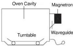 Oven Cavity Magnetron Turntable Waveguide