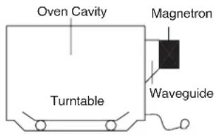 Oven Cavity Magnetron Turntable Waveguide