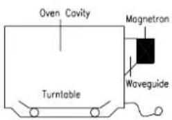 Oven Cavity Magnetron Waveguide Turntable