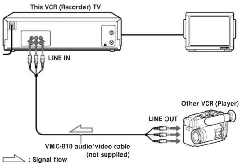 This VCR (Recorder) TV LINE IN VMC-810 audio/video cable (not supplied) : Signal flow LINE OUT Other VCR (Player)