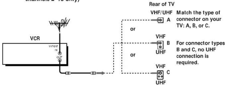 VCR VHF/UHF IN OUT Rear of TV VHF/UHF A or VHF B or UHF VHF C UHF Match the type of connector on your TV: A, B, or C. For connector types B and C, no UHF connection is required.