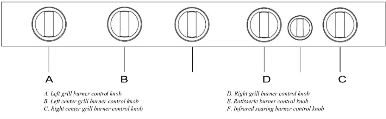 A B D C A. Left grill burner control knob B. Left center grill burner control knob C. Right center grill burner control knob D. Right grill burner control knob E. Rotisserie burner control knob F. Infrared searing burner control knob