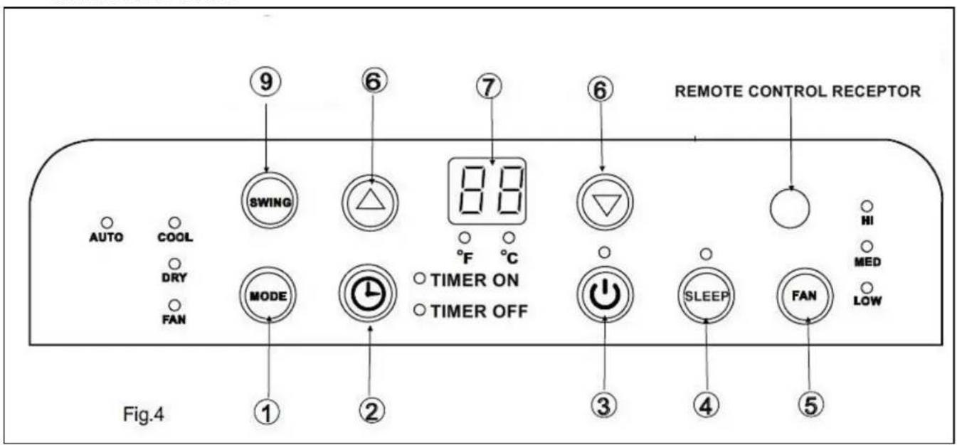 AUTO COOL DRY FAN ① ② ③ ④ ⑤ ⑥ SWING MODE 88 TIMER ON TIMER OFF SLEEP FAN REMOTE CONTROL RECEPTOR HI MED LOW Fig.4