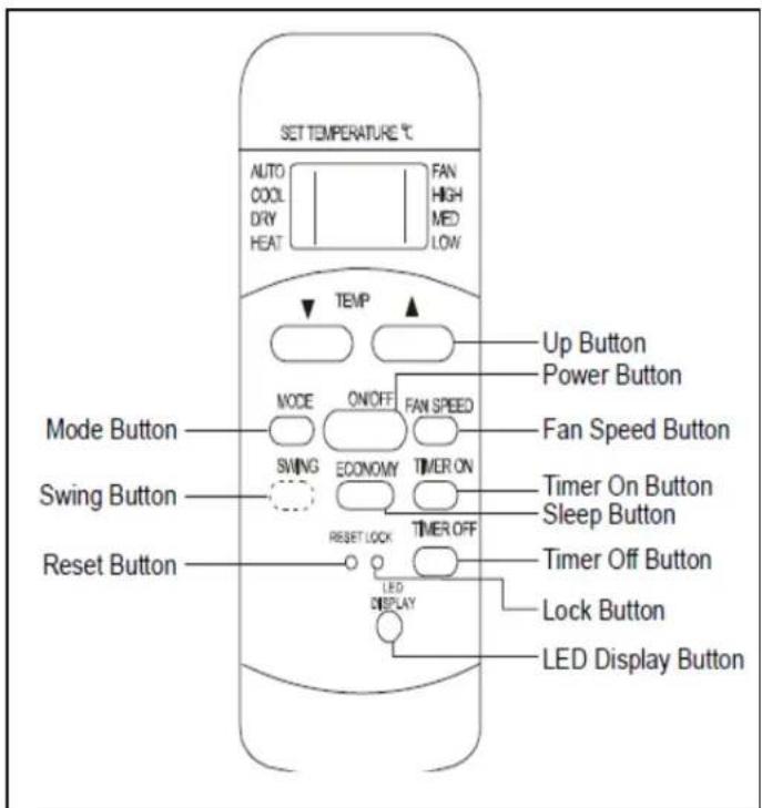 SET TEMPERATURE °C AUTO COOL DRY HEAT FAN HIGH MED LOW TEMP Up Button Power Button Mode Button MODE ON/OFF FAN SPEED Fan Speed Button SWING ECONOMY TIMER ON Timer On Button RESET LOCK TIMER OFF Sleep Button Reset Button LED DISPLAY Timer Off Button Lock Button LED Display Button