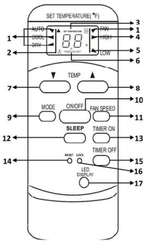 SET TEMPERATURE(°F) AUTO COOL DRY SET TEMPERATURE 8.8 h FAN HIGH LOW 1 2 3 4 5 6 7 TEMP MODE ON/OFF FAN SPEED SLEEP TIMER ON 10 9 11 12 13 14 RESET LOCK TIMER OFF 15 LED DISPLAY 16 17