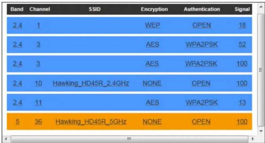 Band Channel SSID Encryption Authentication Signal 2.4 1 WEP OPEN 18 2.4 3 AES WPA2PSK 52 2.4 3 AES WPA2PSK 100 2.4 10 Hawking_HD45R_2.4GHz NONE OPEN 100 2.4 11 AES WPA2PSK 13 5 36 Hawking_HD45R_5GHz NONE OPEN 100