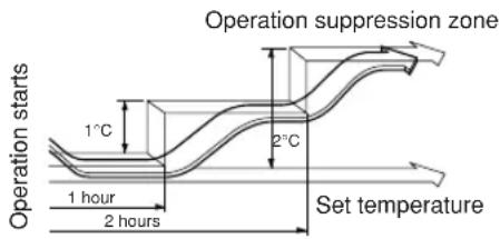 Operation starts 1°C 2°C Operation suppression zone 1 hour 2 hours Set temperature
