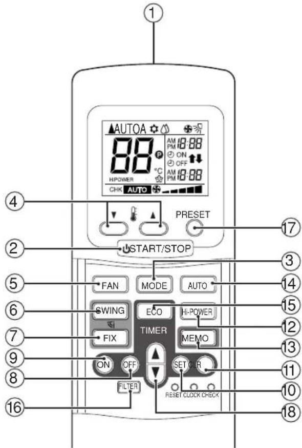 1 AUTOA 88 P AM 18:88 PM ON ↑↓ HPower °C AM 18:88 PM ON CHK AUTO PRESET START/STOP FAN MODE AUTO SWING ECO HI-POWER FIX MEMO ON OFF SET OUR FILTER RESET CLOCK CHECK 17 3 14 15 12 13 11 10 18