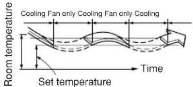 Cooling Fan only Cooling Fan only Cooling Room temperature T Set temperature Time