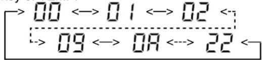 00 ↔ 01 ↔ 02 → 09 ↔ 0A ↔ 22