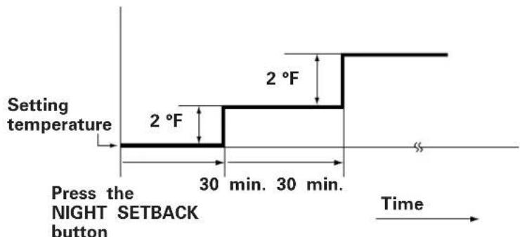 Setting temperature 2 °F 2 °F Press the NIGHT SETBACK button 30 min. 30 min. Time