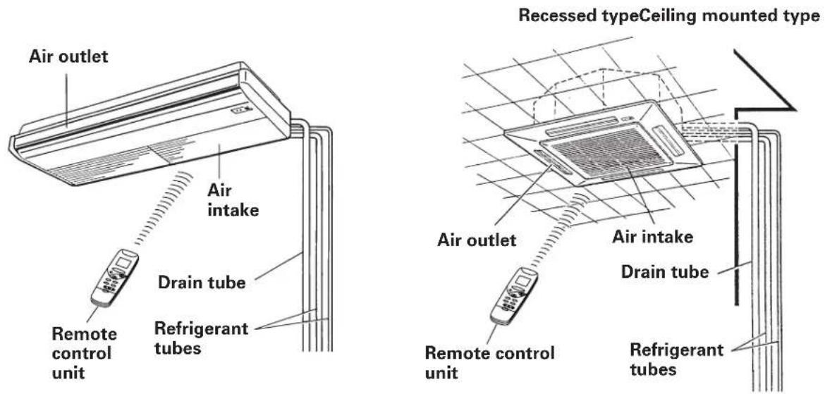 Air outlet Air intake Drain tube Refrigerant tubes Remote control unit Recessed typeCeiling mounted type Air outlet Air intake Drain tube Remote control unit Refrigerant tubes