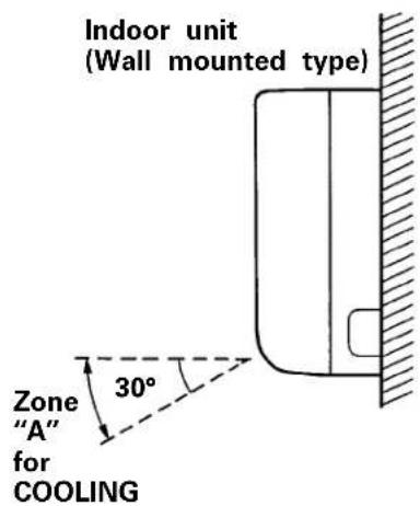 Indoor unit (Wall mounted type) Zone "A" for COOLING 30°
